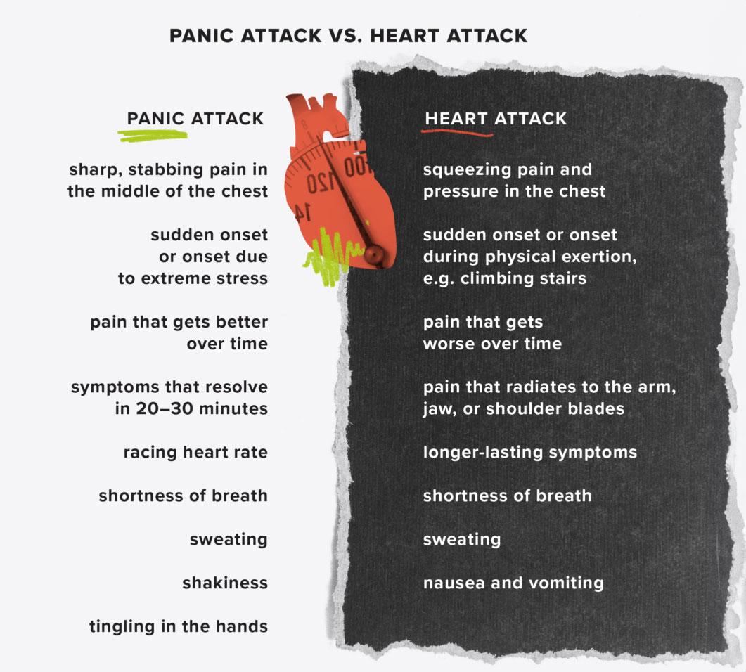 Differentiating Anxiety Related Chest Pain From Heart Issues