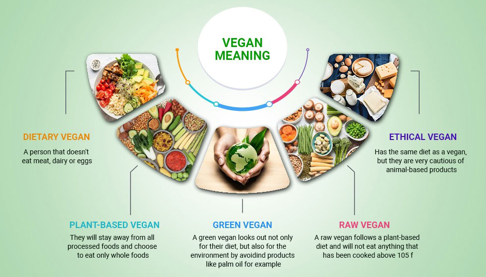 What Does Vegan Mean